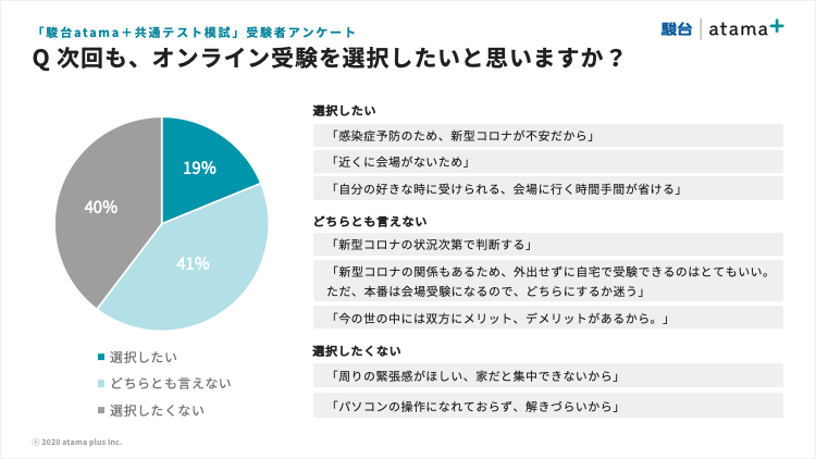 Atama Plusと駿台の共催オンライン模試 2 8万人が受験 いつでも どこでも受けられる 結果がすぐにわかる の評価を受けて 新たに高1 2年生向けオンライン模試の年6回開催を決定 Atama Plus株式会社