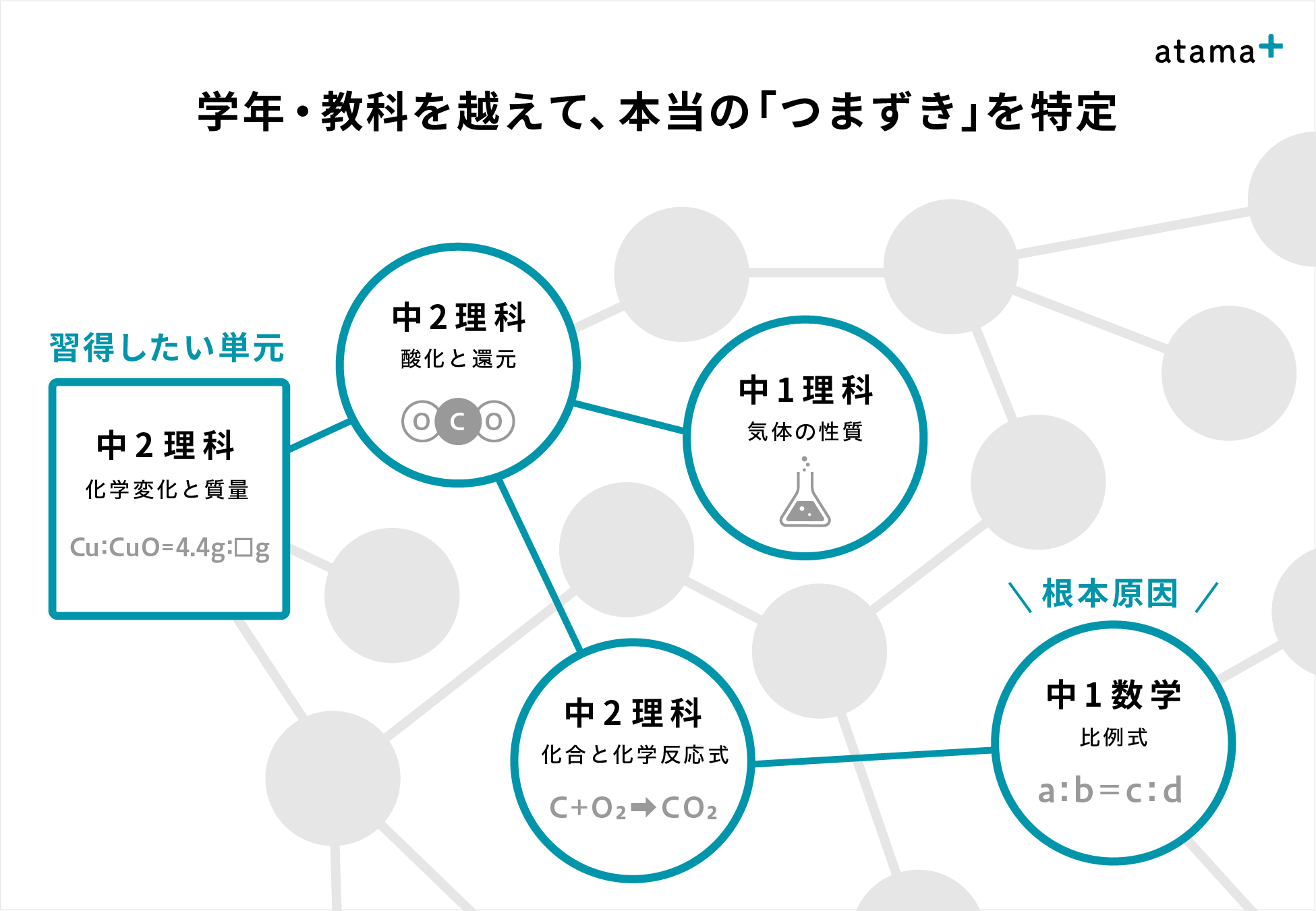 Ai先生 Atama に新教科中学理科でも一人ひとりの理解度に合わせた学習を Atama Plus株式会社