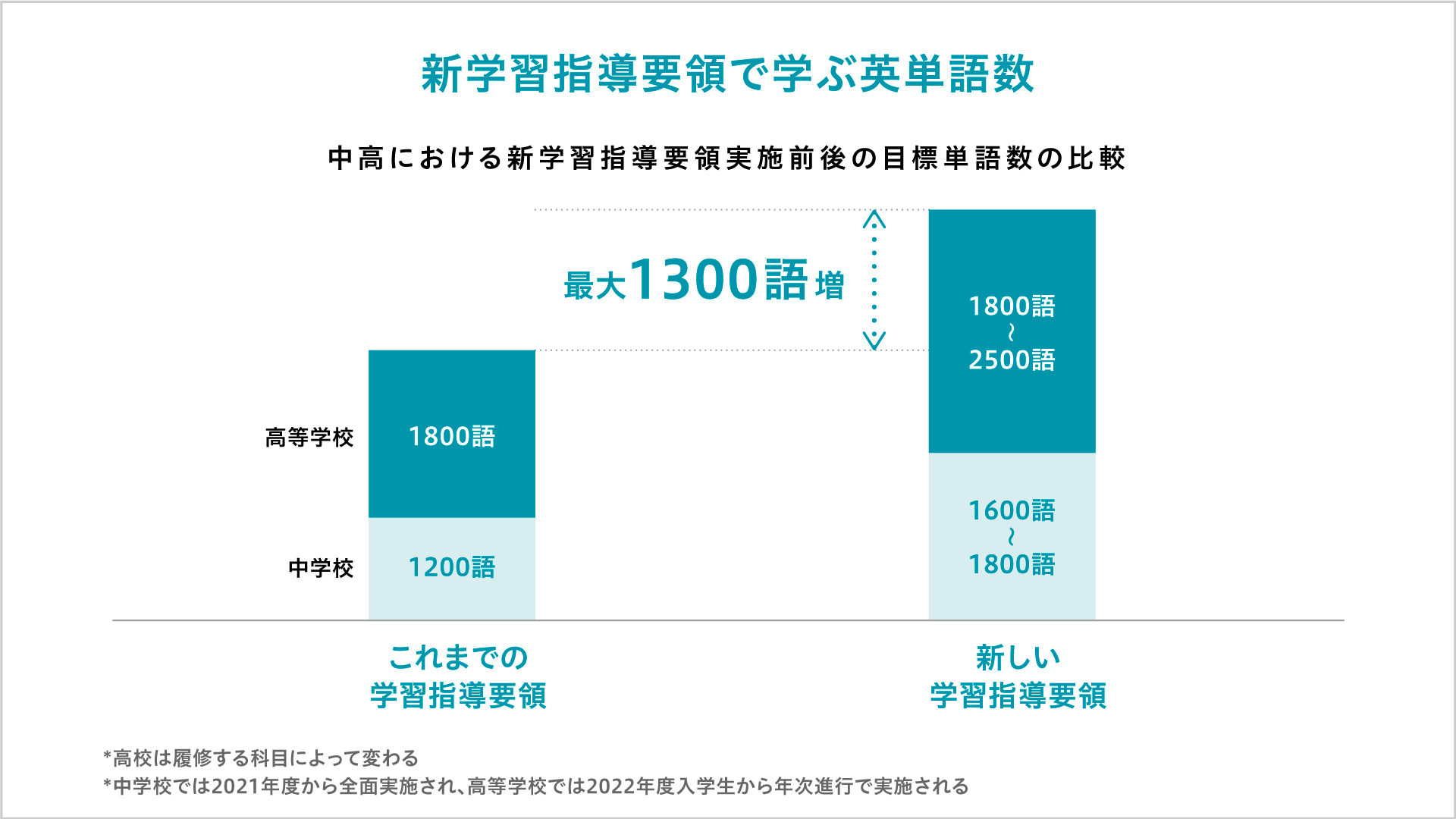 Ai先生 Atama 中高生向けに英単語学習機能を拡充 Atama Plus株式会社