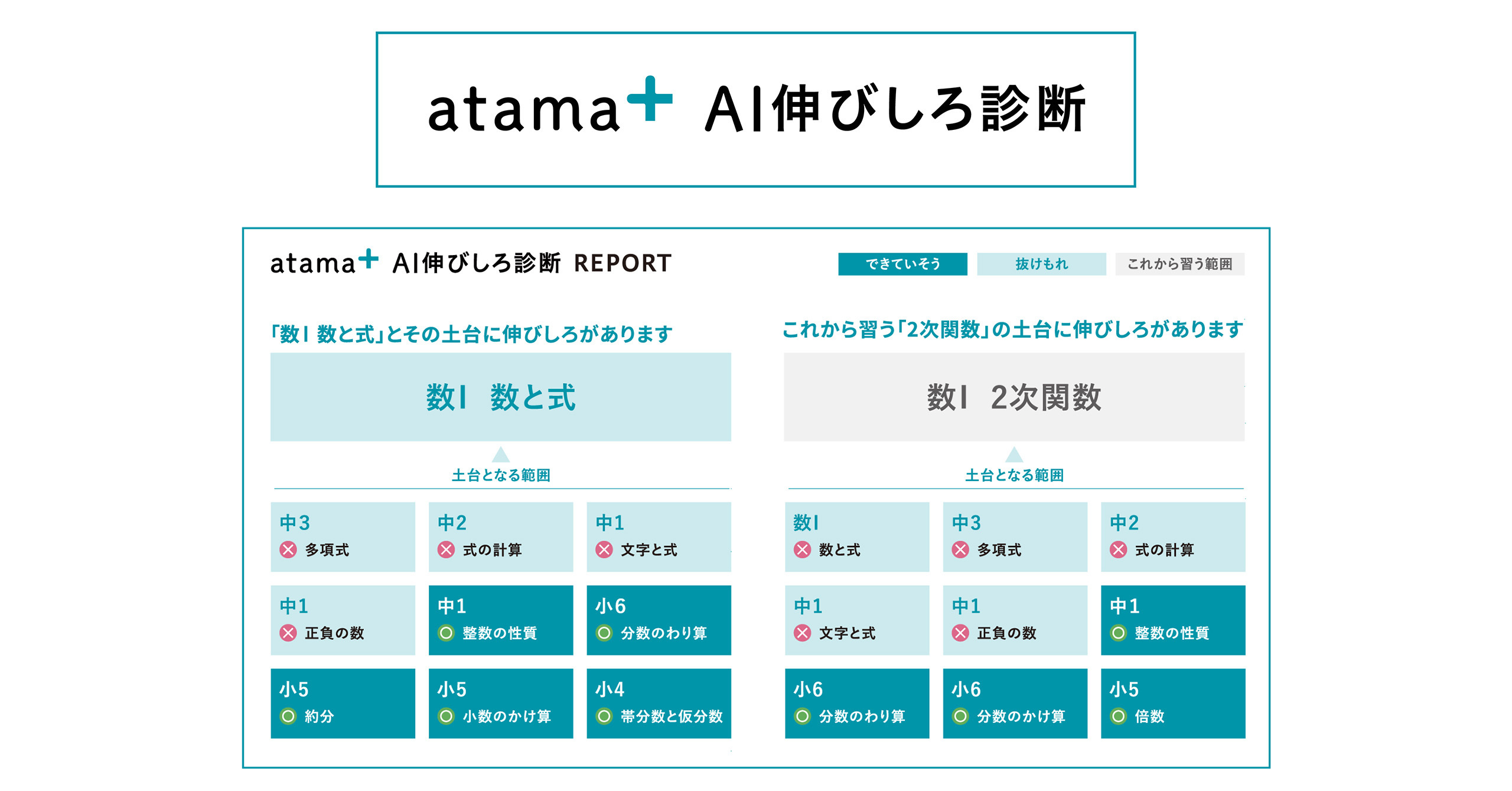 Atama Plus 新プロダクト Atama Ai伸びしろ診断 を提供開始aiが1億解答以上の学習データから 生徒の学習理解度を最短10分で診断 Atama Plus株式会社